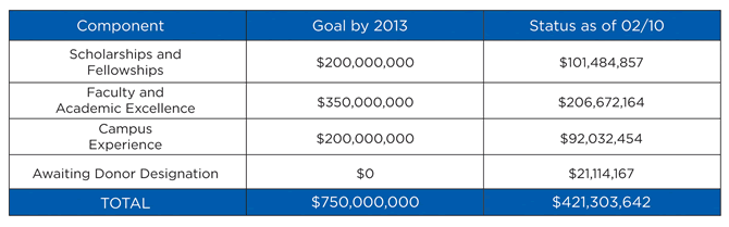 Total Commitments by Priority